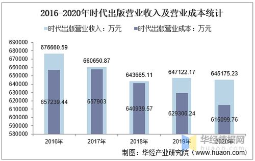 2016 2020年時代出版總資產 總負債 營業收入 營業成本及凈利潤統計